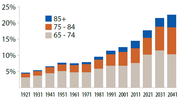 Aging Population Chart-Canada