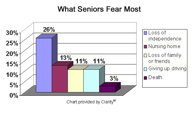 What Seniors Fear Most